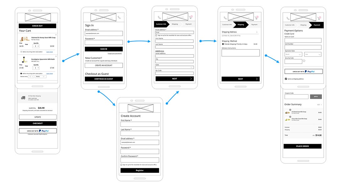 ux case study - bendsoap shopping cart and wireframes